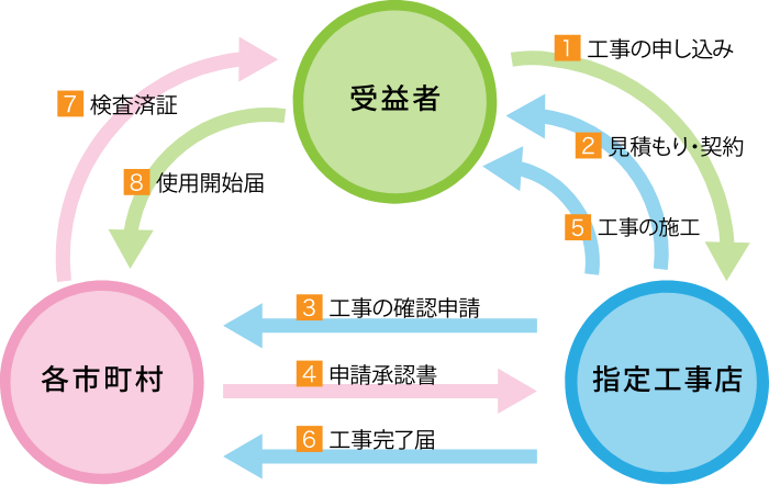 下水工事の流れ