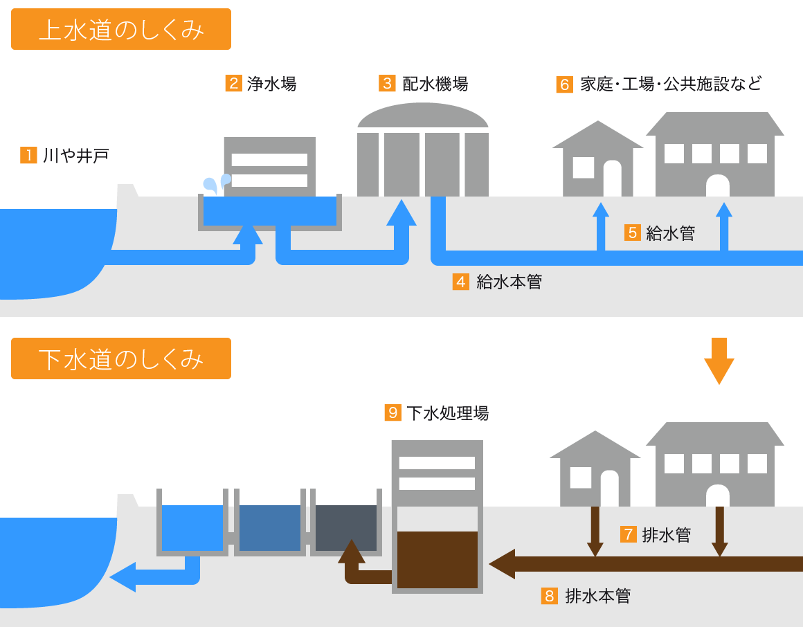 上下水道の仕組み