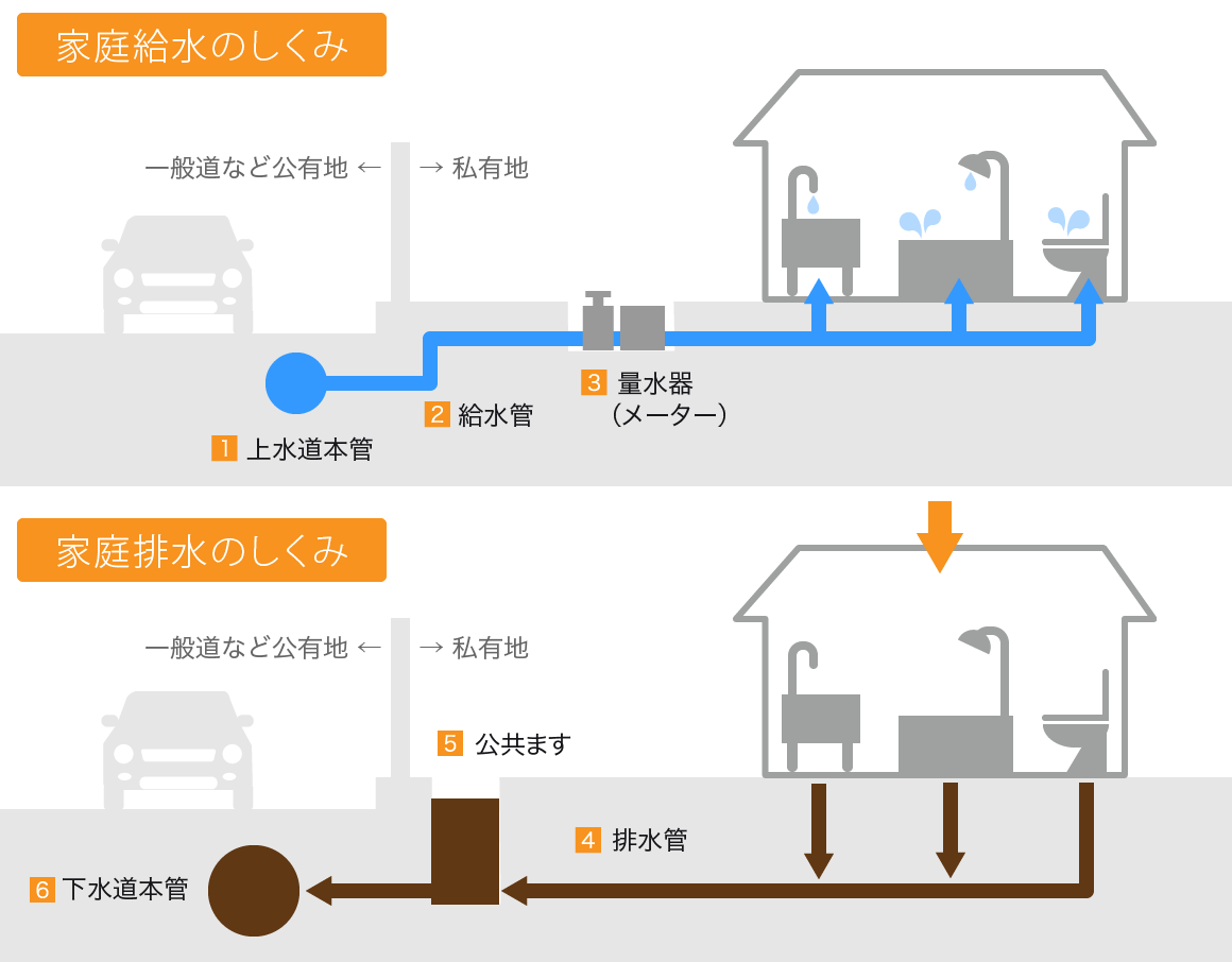 家庭給排水の仕組み